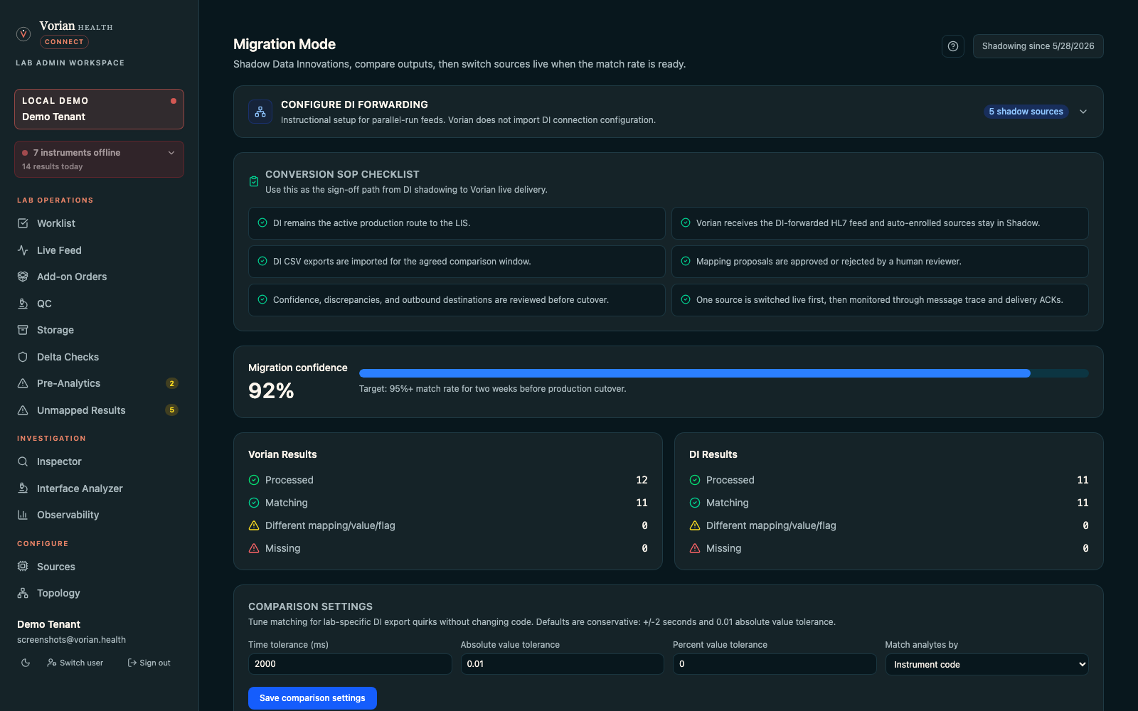 Migration Mode dashboard showing DI shadow forwarding setup, conversion checklist, 92 percent migration confidence, 12 Vorian Health Connect results, 11 DI results, 11 matching rows, and no missing results.