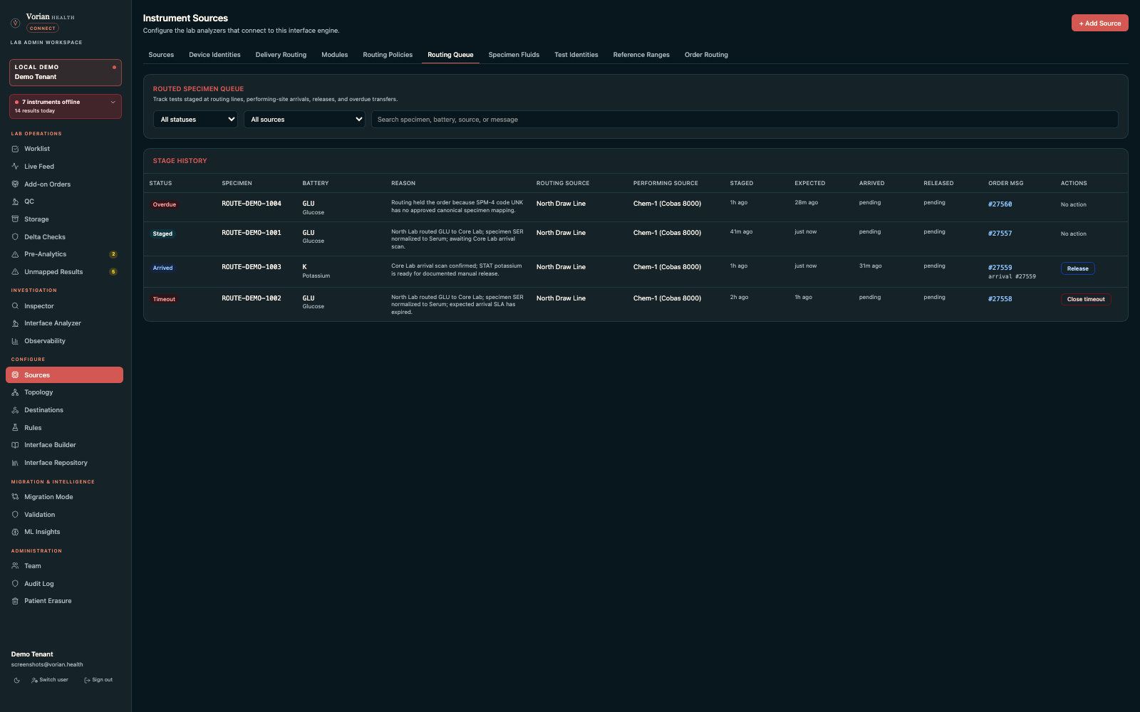 Routing Queue dashboard showing staged, arrived, overdue, and timed-out routed specimens with stage reason, routing source, performing source, expected arrival, and manual release or close actions.