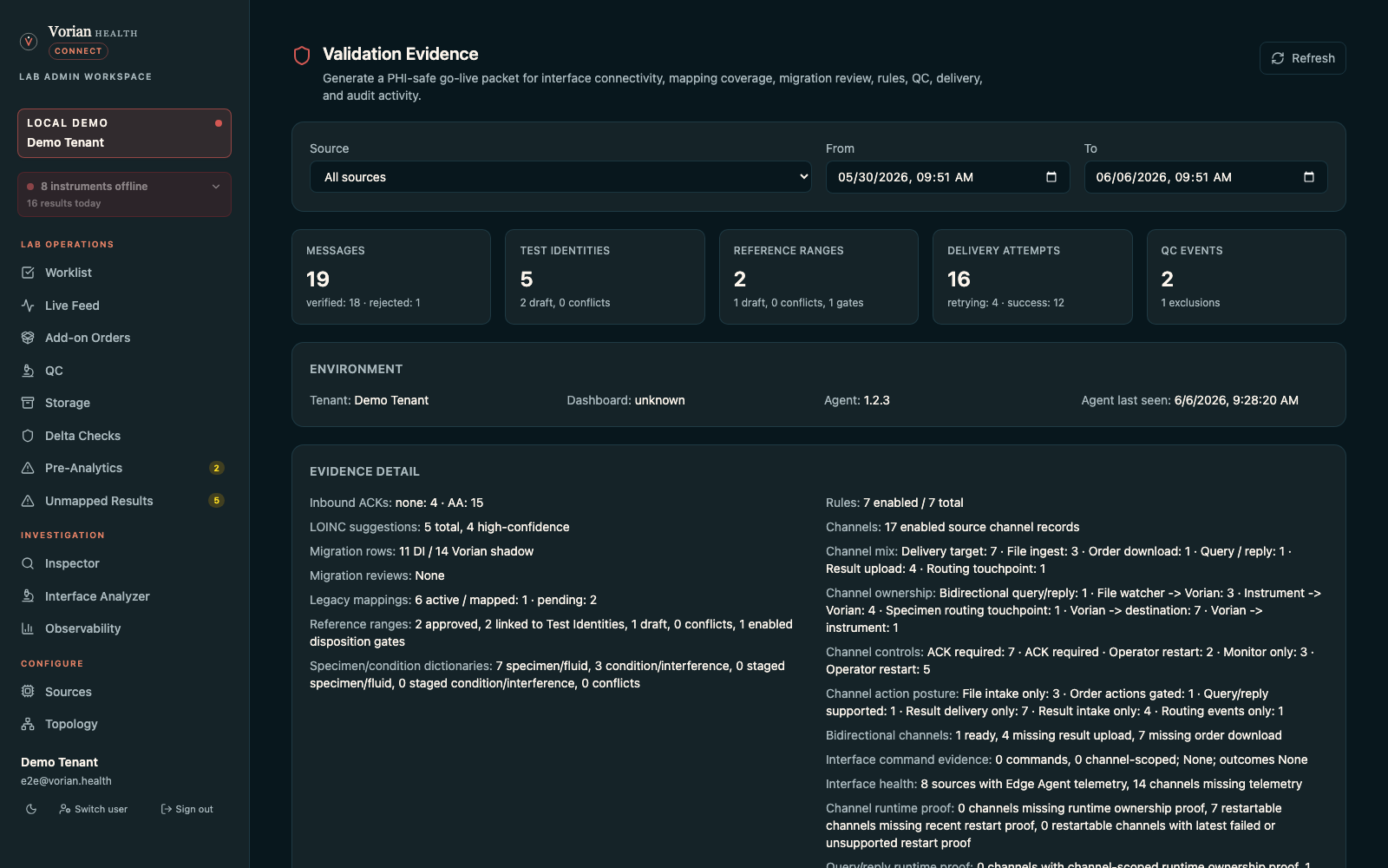 Vorian Health Connect Validation Evidence dashboard showing verified message counts, test identities, delivery attempts, inbound ACKs, routing stages, downstream ACKs, audit actions, and PHI-safe go-live evidence.